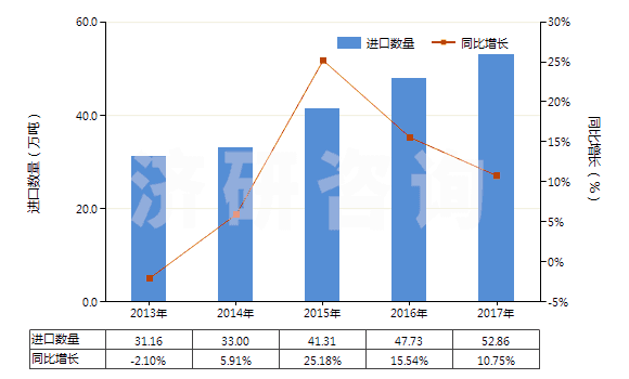 2013-2017年中國初級形狀的其他聚醚(HS39072090)進口量及增速統(tǒng)計